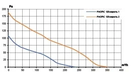 Вентилятор канальный PACIFIC D125 шумоизолированный осевой 2скор. ERA PRO