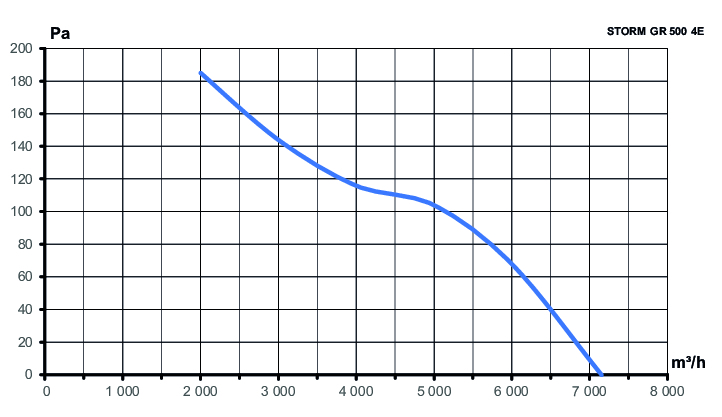 Вентилятор накладной STORM GR 500 4полюс ERA PRO