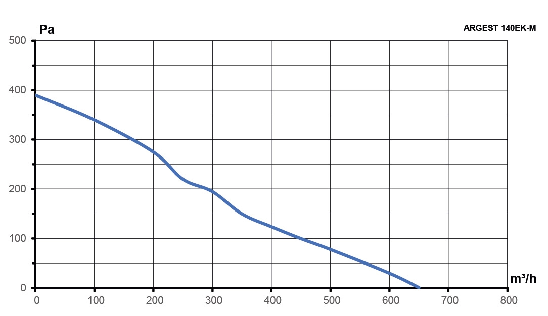Вентилятор радиальный ARGEST 140 220V 2полюс ERA PRO
