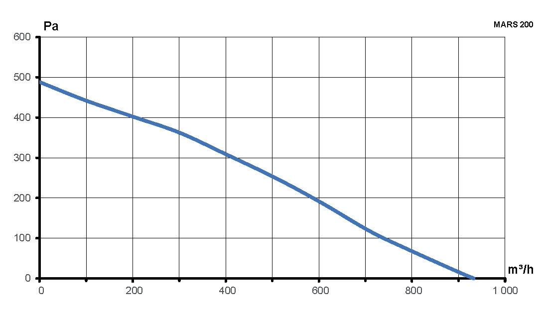 Вентилятор канальный MARS D200 центробежный GDF ERA PRO