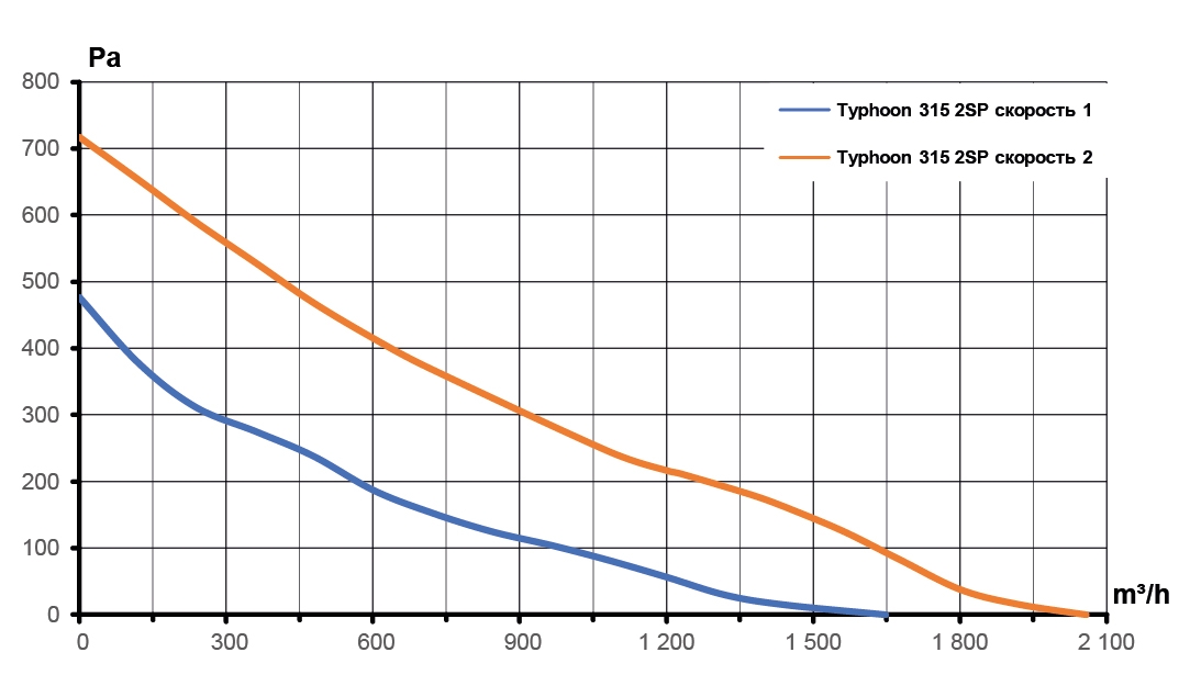 Вентилятор канальный TYPHOON D315 осевой двухскоростной ERA PRO