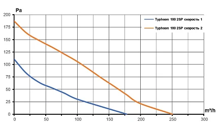 Вентилятор канальный TYPHOON D100 осевой двухскоростной AT ERA PRO