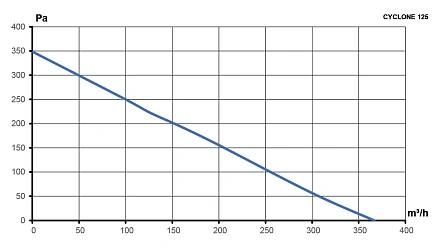 Вентилятор канальный CYCLONE D125 центробежный пластиковый корпус ERA PRO