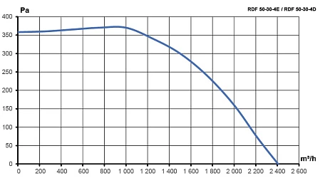 Вентилятор канальный RDF 500x300 центробежный 380В 4полюс ERA PRO