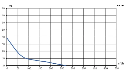 Вентилятор канальный CV D150 осевой оцинкованная сталь ERA PRO